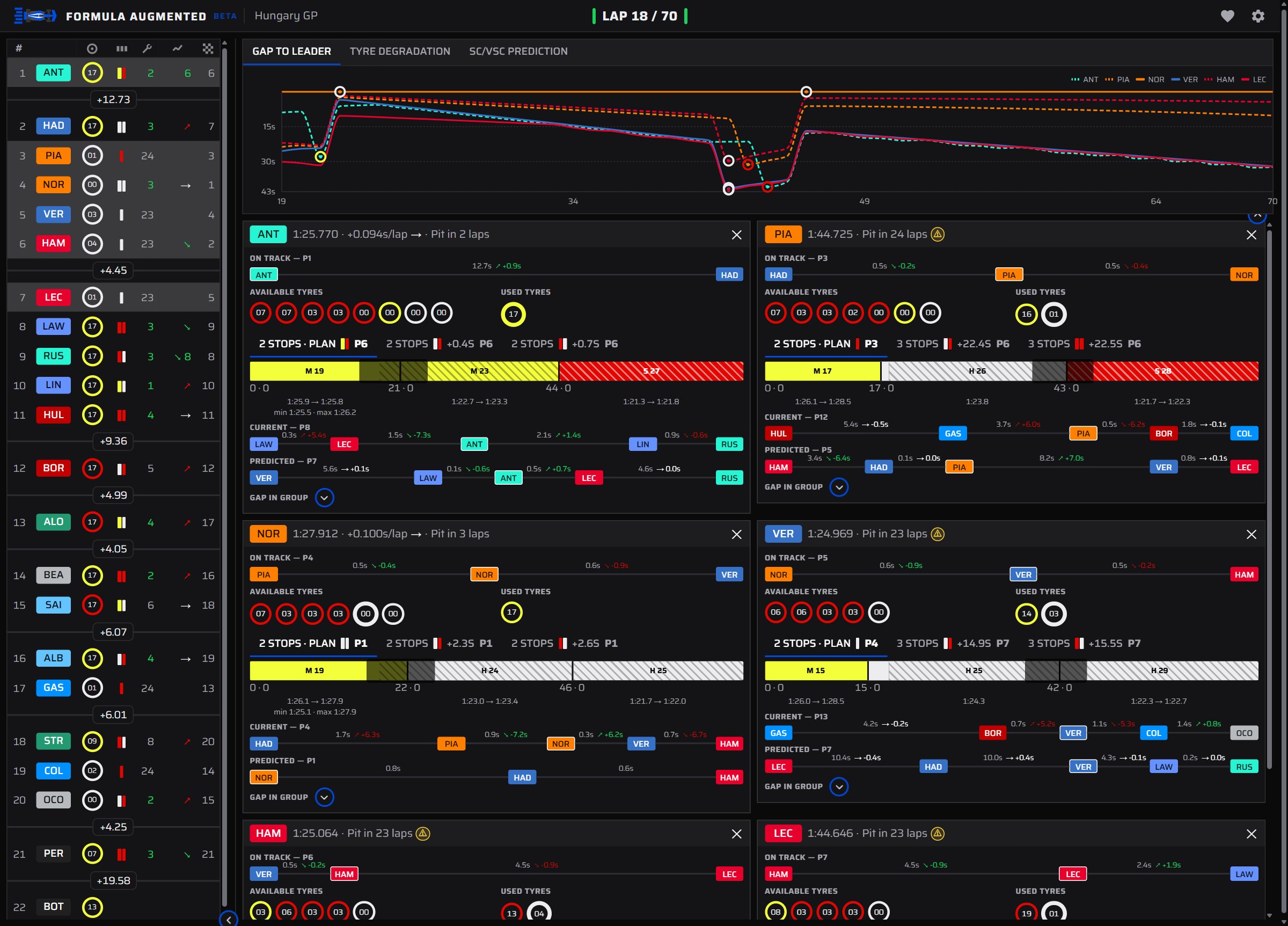 The race dashboard: the leaderboard on the left with tyres, laps to the next stop and estimated finish, and strategy cards of selected drivers on the right.